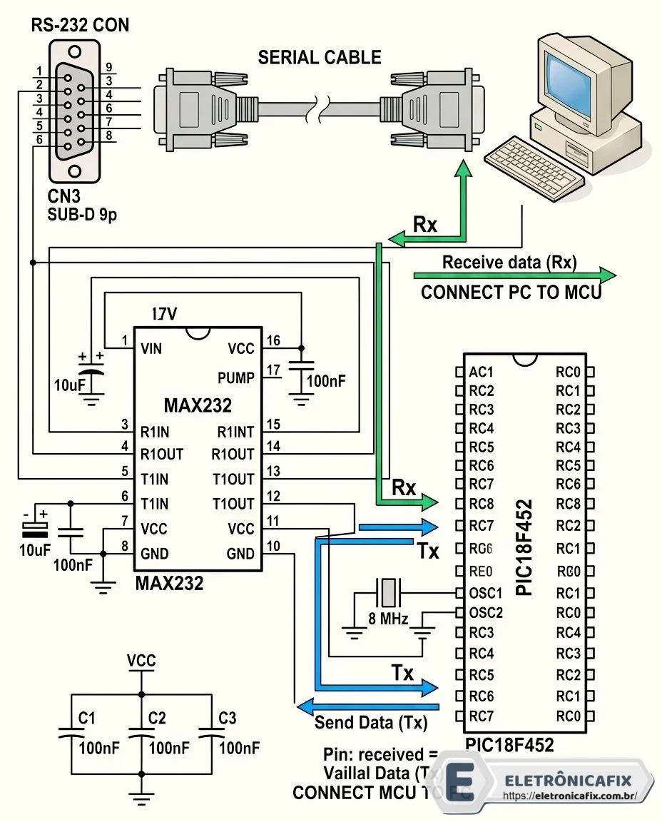 RS232, MAX232, PIC18F452, comunicação serial, UART, microcontrolador, eletrônica, sistema embarcado, TX RX, cabo serial