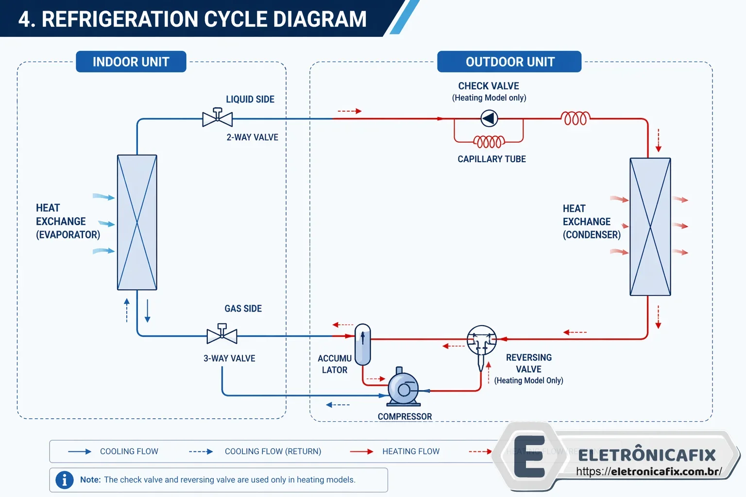 CICLO DE REFRIGERAÇÃO UNIDADE INTERNA - UNIDADE EXTERNA
