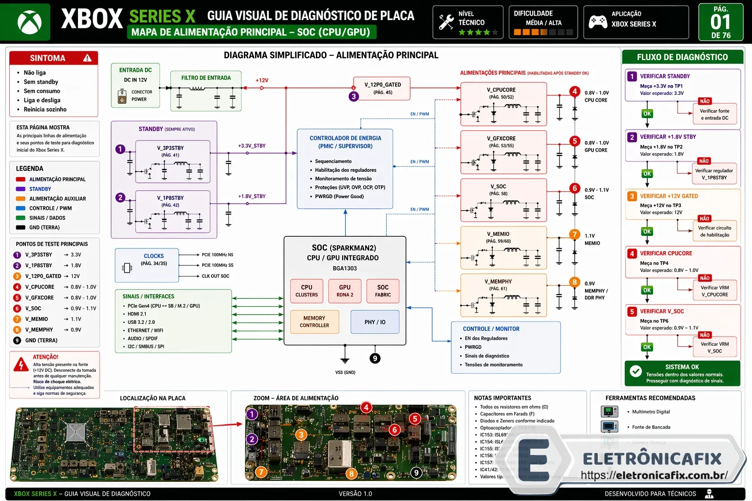 Xbox Series X - Guia visual de diagnóstico completo da placa